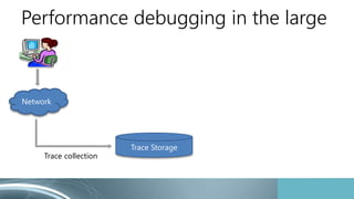 Performance debugging in the large
Trace Storage
Trace collection
Network
 