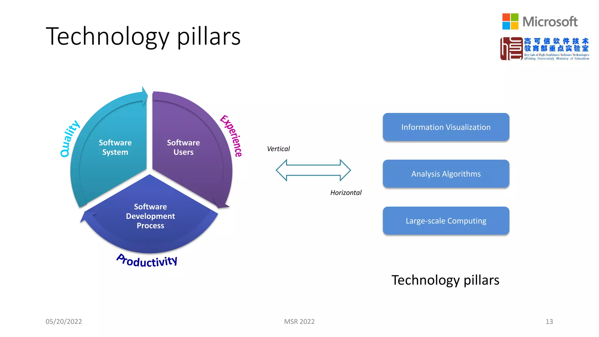 Technology pillars
05/20/2022 MSR 2022 13
Software
Users
Software
Development
Process
Software
System
Information Visualization
Analysis Algorithms
Large-scale Computing
Vertical
Horizontal
Technology pillars
 