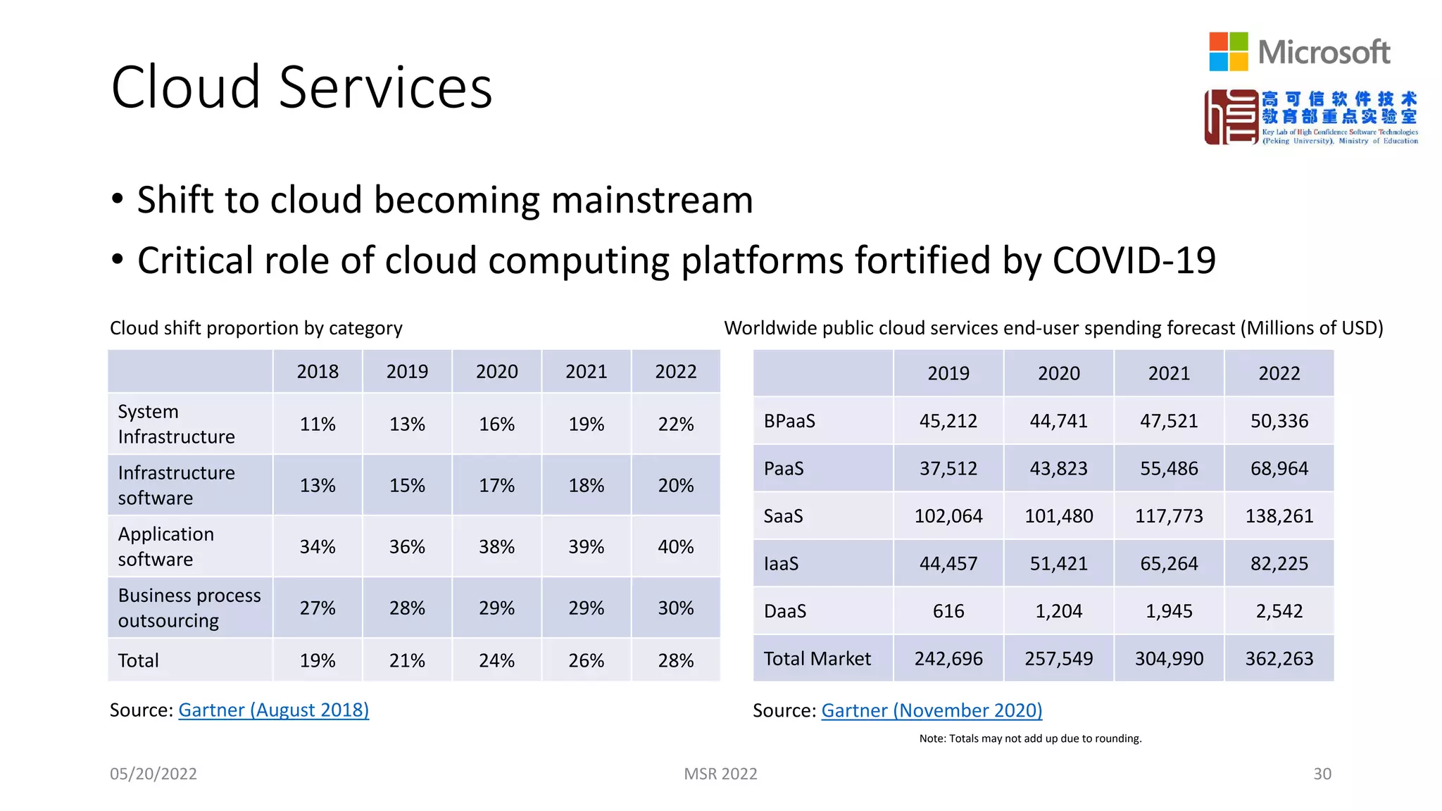 Cloud Services
• Shift to cloud becoming mainstream
• Critical role of cloud computing platforms fortified by COVID-19
05/20/2022 MSR 2022 30
2018 2019 2020 2021 2022
System
Infrastructure
11% 13% 16% 19% 22%
Infrastructure
software
13% 15% 17% 18% 20%
Application
software
34% 36% 38% 39% 40%
Business process
outsourcing
27% 28% 29% 29% 30%
Total 19% 21% 24% 26% 28%
Cloud shift proportion by category
Source: Gartner (August 2018)
2019 2020 2021 2022
BPaaS 45,212 44,741 47,521 50,336
PaaS 37,512 43,823 55,486 68,964
SaaS 102,064 101,480 117,773 138,261
IaaS 44,457 51,421 65,264 82,225
DaaS 616 1,204 1,945 2,542
Total Market 242,696 257,549 304,990 362,263
Worldwide public cloud services end-user spending forecast (Millions of USD)
Source: Gartner (November 2020)
Note: Totals may not add up due to rounding.
 