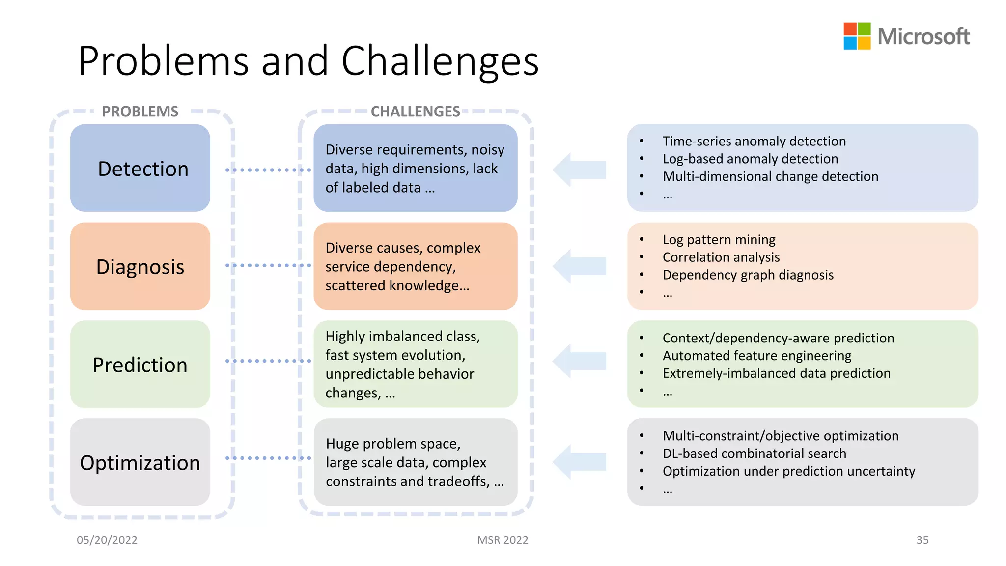 Problems and Challenges
MSR 2022 35
Detection
Diagnosis
Optimization
Prediction
• Time-series anomaly detection
• Log-based anomaly detection
• Multi-dimensional change detection
• …
• Log pattern mining
• Correlation analysis
• Dependency graph diagnosis
• …
• Context/dependency-aware prediction
• Automated feature engineering
• Extremely-imbalanced data prediction
• …
Diverse requirements, noisy
data, high dimensions, lack
of labeled data …
Diverse causes, complex
service dependency,
scattered knowledge…
Huge problem space,
large scale data, complex
constraints and tradeoffs, …
Highly imbalanced class,
fast system evolution,
unpredictable behavior
changes, …
• Multi-constraint/objective optimization
• DL-based combinatorial search
• Optimization under prediction uncertainty
• …
PROBLEMS CHALLENGES
05/20/2022
 