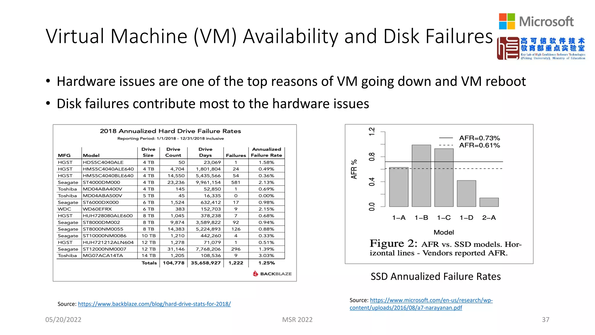 Virtual Machine (VM) Availability and Disk Failures
• Hardware issues are one of the top reasons of VM going down and VM reboot
• Disk failures contribute most to the hardware issues
05/20/2022 MSR 2022 37
Source: https://www.backblaze.com/blog/hard-drive-stats-for-2018/
Source: https://www.microsoft.com/en-us/research/wp-
content/uploads/2016/08/a7-narayanan.pdf
SSD Annualized Failure Rates
 