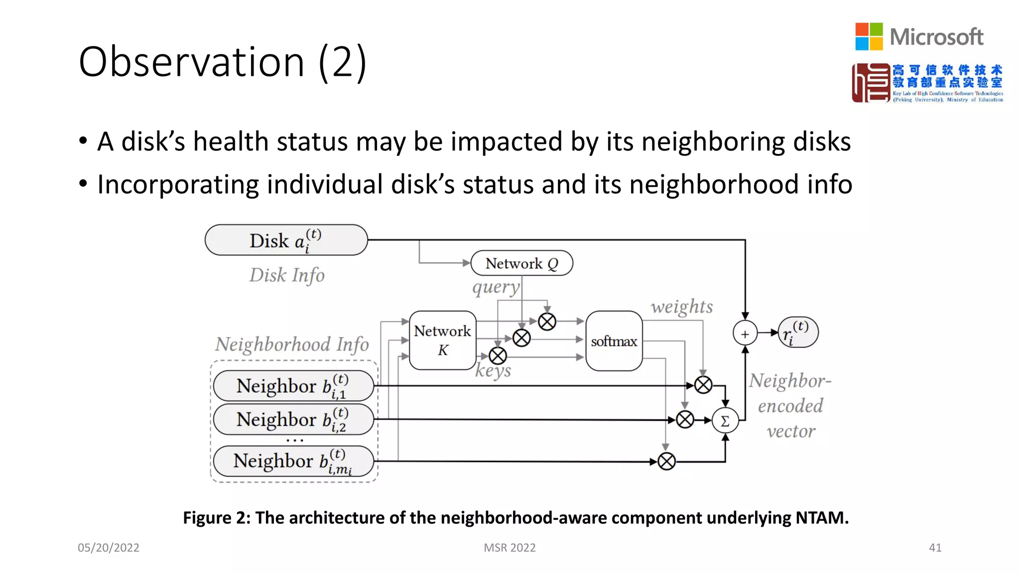 Observation (2)
• A disk’s health status may be impacted by its neighboring disks
• Incorporating individual disk’s status and its neighborhood info
05/20/2022 MSR 2022 41
Figure 2: The architecture of the neighborhood-aware component underlying NTAM.
 