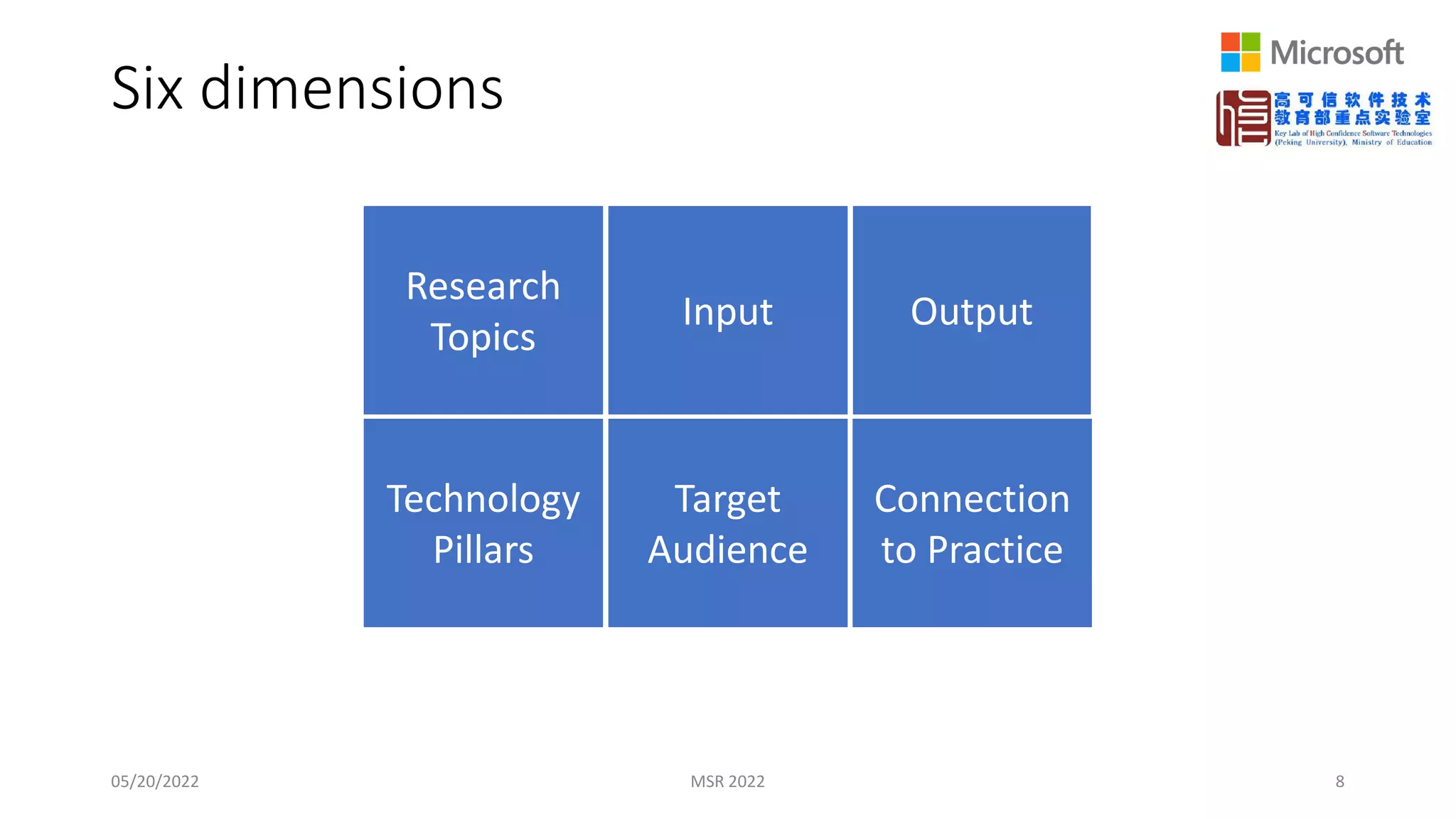 Six dimensions
05/20/2022 MSR 2022 8
Research
Topics
Technology
Pillars
Target
Audience
Connection
to Practice
Output
Input
 