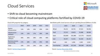 Cloud Services
• Shift to cloud becoming mainstream
• Critical role of cloud computing platforms fortified by COVID-19
05/20/2022 MSR 2022 30
2018 2019 2020 2021 2022
System
Infrastructure
11% 13% 16% 19% 22%
Infrastructure
software
13% 15% 17% 18% 20%
Application
software
34% 36% 38% 39% 40%
Business process
outsourcing
27% 28% 29% 29% 30%
Total 19% 21% 24% 26% 28%
Cloud shift proportion by category
Source: Gartner (August 2018)
2019 2020 2021 2022
BPaaS 45,212 44,741 47,521 50,336
PaaS 37,512 43,823 55,486 68,964
SaaS 102,064 101,480 117,773 138,261
IaaS 44,457 51,421 65,264 82,225
DaaS 616 1,204 1,945 2,542
Total Market 242,696 257,549 304,990 362,263
Worldwide public cloud services end-user spending forecast (Millions of USD)
Source: Gartner (November 2020)
Note: Totals may not add up due to rounding.
 