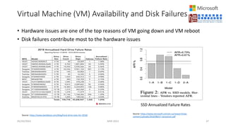 Virtual Machine (VM) Availability and Disk Failures
• Hardware issues are one of the top reasons of VM going down and VM reboot
• Disk failures contribute most to the hardware issues
05/20/2022 MSR 2022 37
Source: https://www.backblaze.com/blog/hard-drive-stats-for-2018/
Source: https://www.microsoft.com/en-us/research/wp-
content/uploads/2016/08/a7-narayanan.pdf
SSD Annualized Failure Rates
 