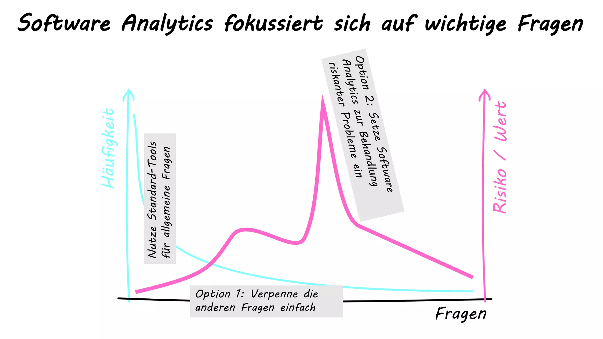 Häufigkeit
Fragen
NutzeStandard-Tools
fürallgemeineFragen
Risiko/Wert
Software Analytics fokussiert sich auf wichtige Fragen
Option 1: Verpenne die
anderen Fragen einfach
 
