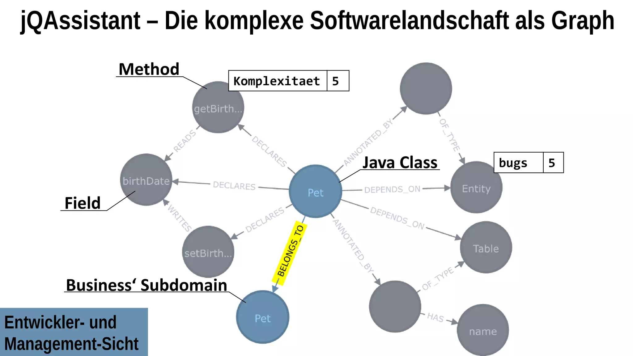 jQAssistant – Die komplexe Softwarelandschaft als Graph
Java Class
Business‘ Subdomain
Method
Field
Komplexitaet 5
bugs 5
Entwickler- und
Management-Sicht
 
