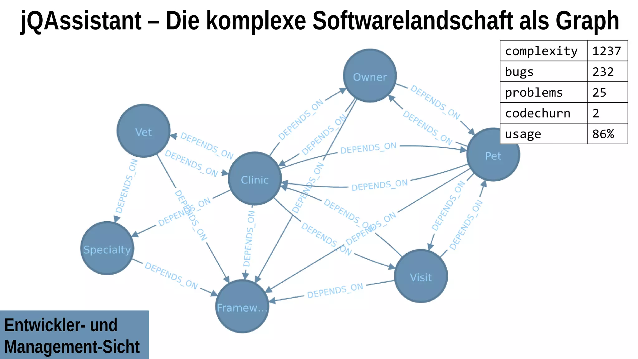 jQAssistant – Die komplexe Softwarelandschaft als Graph
complexity 1237
bugs 232
problems 25
codechurn 2
usage 86%
Entwickler- und
Management-Sicht
 