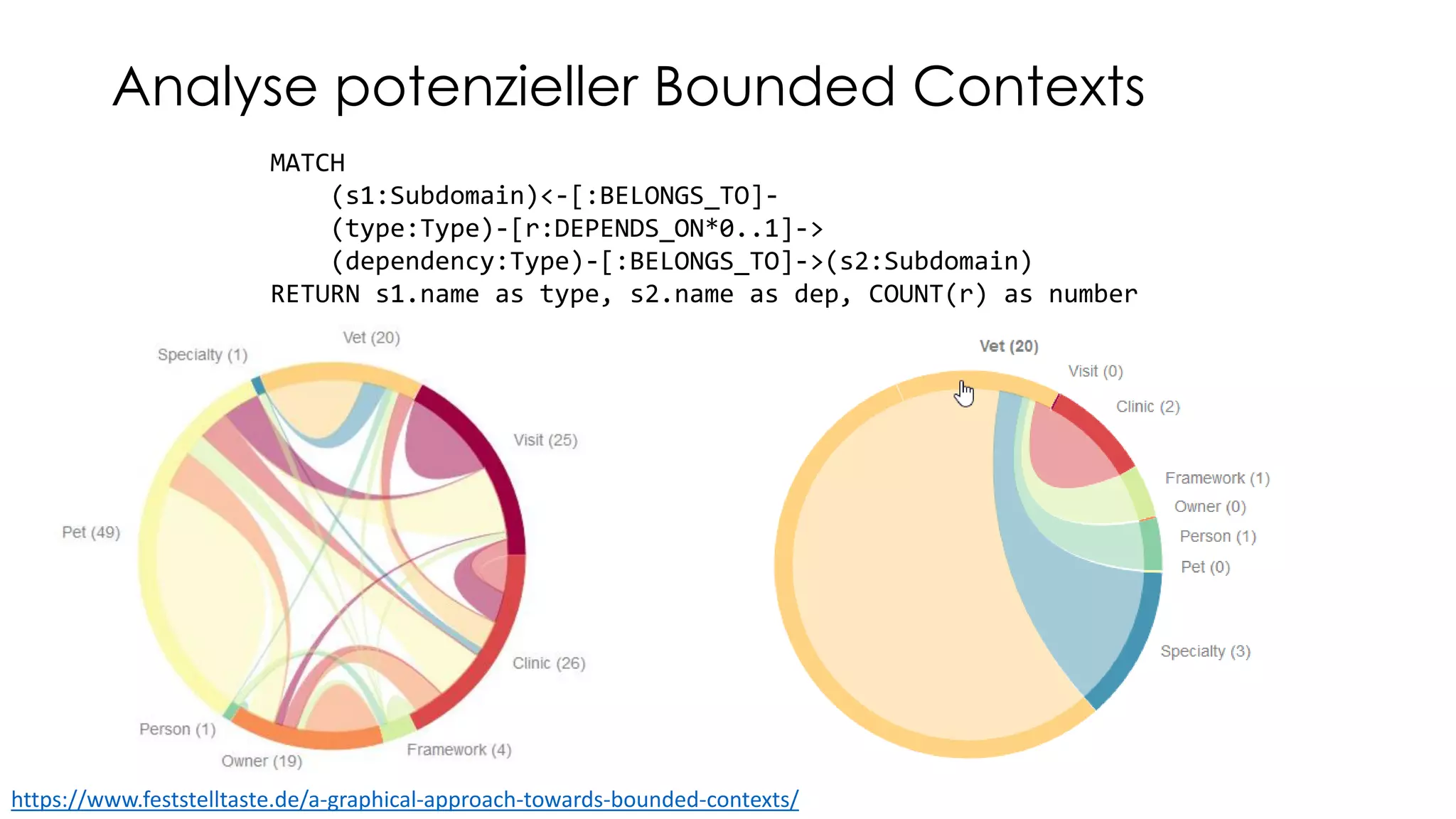 Analyse potenzieller Bounded Contexts
MATCH
(s1:Subdomain)<-[:BELONGS_TO]-
(type:Type)-[r:DEPENDS_ON*0..1]->
(dependency:Type)-[:BELONGS_TO]->(s2:Subdomain)
RETURN s1.name as type, s2.name as dep, COUNT(r) as number
https://www.feststelltaste.de/a-graphical-approach-towards-bounded-contexts/
 