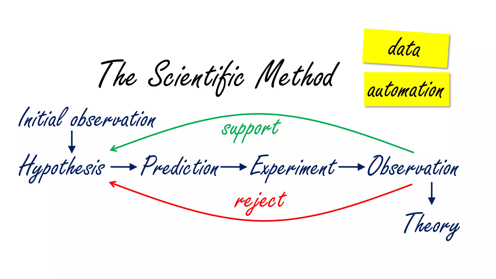 automationThe Scientific Method
Initial observation
Hypothesis Prediction Experiment Observation
Theory
reject
support
 