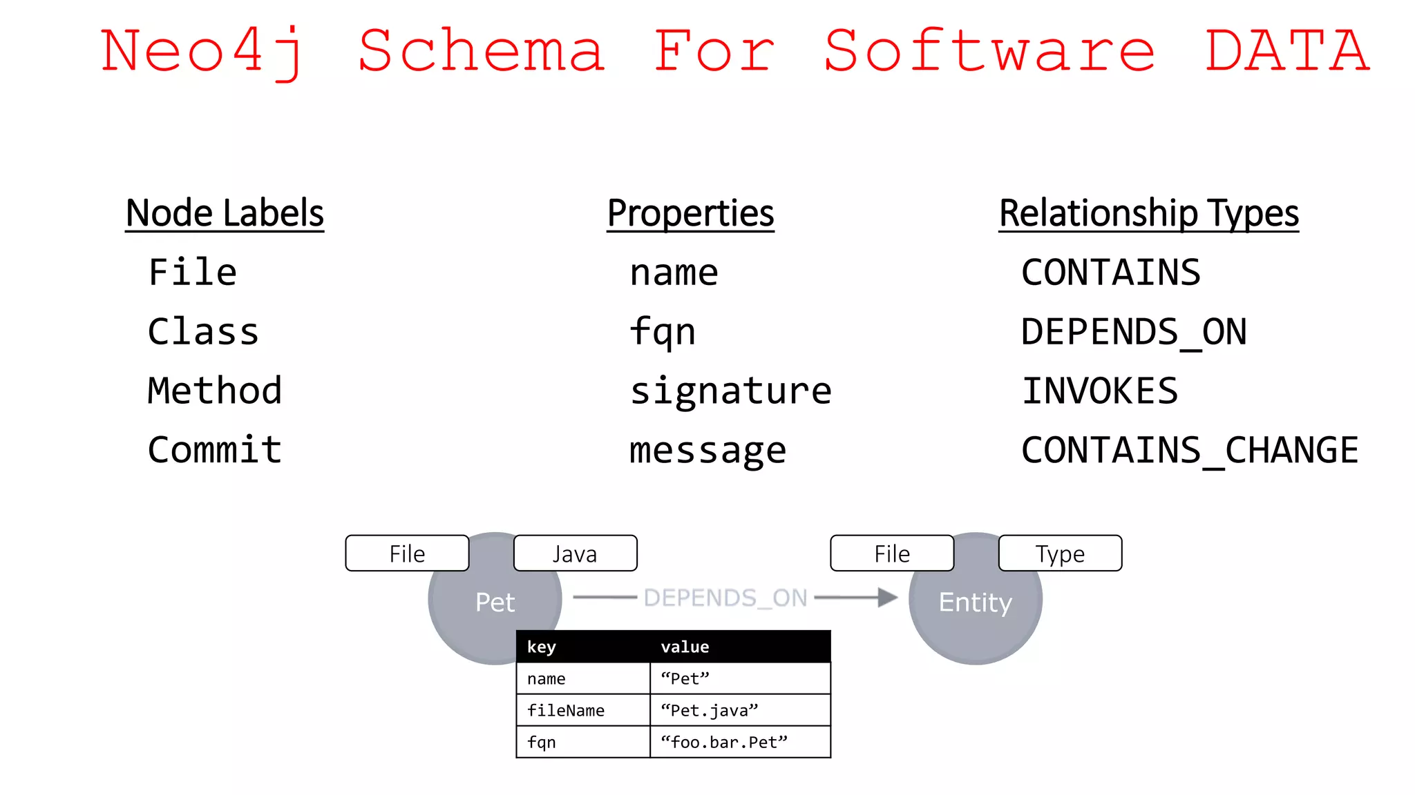 Neo4j Schema For Software DATA
Node Labels
File
Class
Method
Commit
Relationship Types
CONTAINS
DEPENDS_ON
INVOKES
CONTAINS_CHANGE
Properties
name
fqn
signature
message
File Java
key value
name “Pet”
fileName “Pet.java”
fqn “foo.bar.Pet”
TypeFile
 