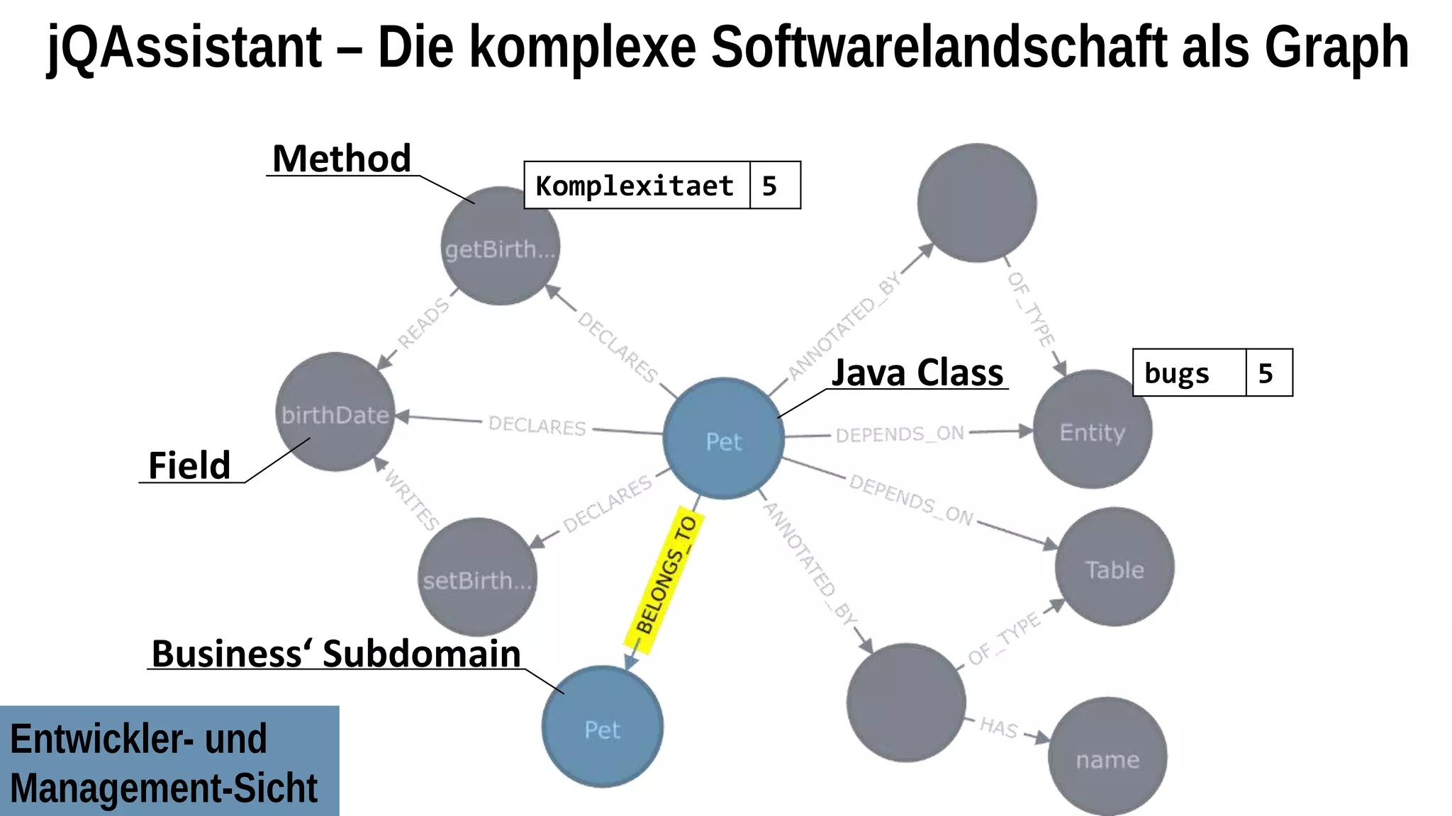 jQAssistant – Die komplexe Softwarelandschaft als Graph
Java Class
Business‘ Subdomain
Method
Field
Komplexitaet 5
bugs 5
Entwickler- und
Management-Sicht
 