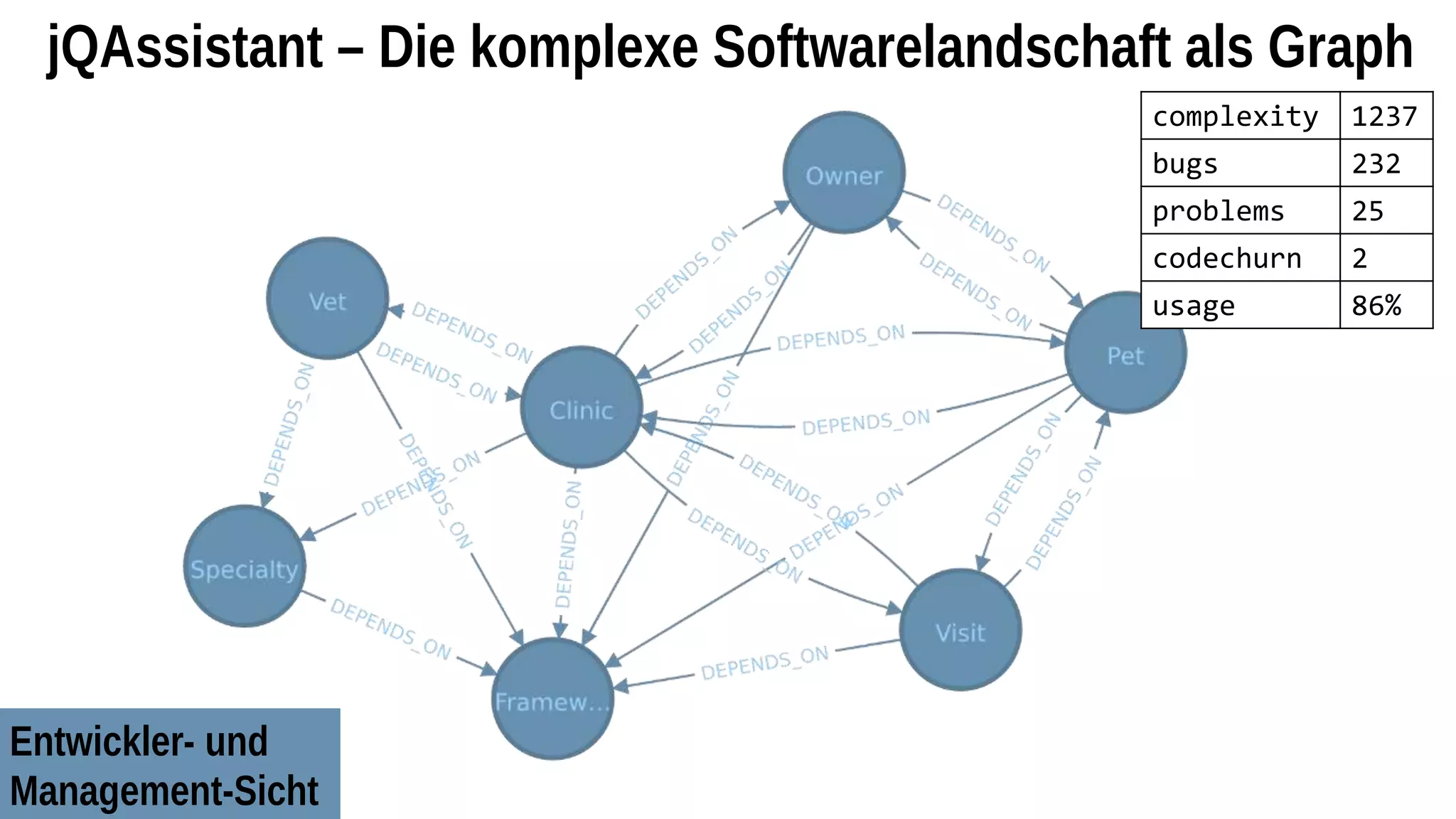 jQAssistant – Die komplexe Softwarelandschaft als Graph
complexity 1237
bugs 232
problems 25
codechurn 2
usage 86%
Entwickler- und
Management-Sicht
 