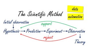 automationThe Scientific Method
Initial observation
Hypothesis Prediction Experiment Observation
Theory
reject
support
 
