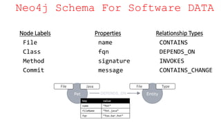 Neo4j Schema For Software DATA
Node Labels
File
Class
Method
Commit
Relationship Types
CONTAINS
DEPENDS_ON
INVOKES
CONTAINS_CHANGE
Properties
name
fqn
signature
message
File Java
key value
name “Pet”
fileName “Pet.java”
fqn “foo.bar.Pet”
TypeFile
 