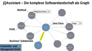 jQAssistant – Die komplexe Softwarelandschaft als Graph
Java Class
Business‘ Subdomain
Method
Field
Komplexitaet 5
bugs 5
Entwickler- und
Management-Sicht
 
