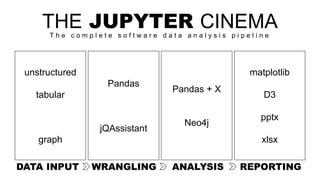 THE JUPYTER CINEMA
REPORTINGWRANGLING ANALYSISDATA INPUT
T h e c o m p l e t e s o f t w a r e d a t a a n a l y s i s p i p e l i n e
unstructured
tabular
graph
Pandas
jQAssistant
Pandas + X
Neo4j
matplotlib
D3
pptx
xlsx
 