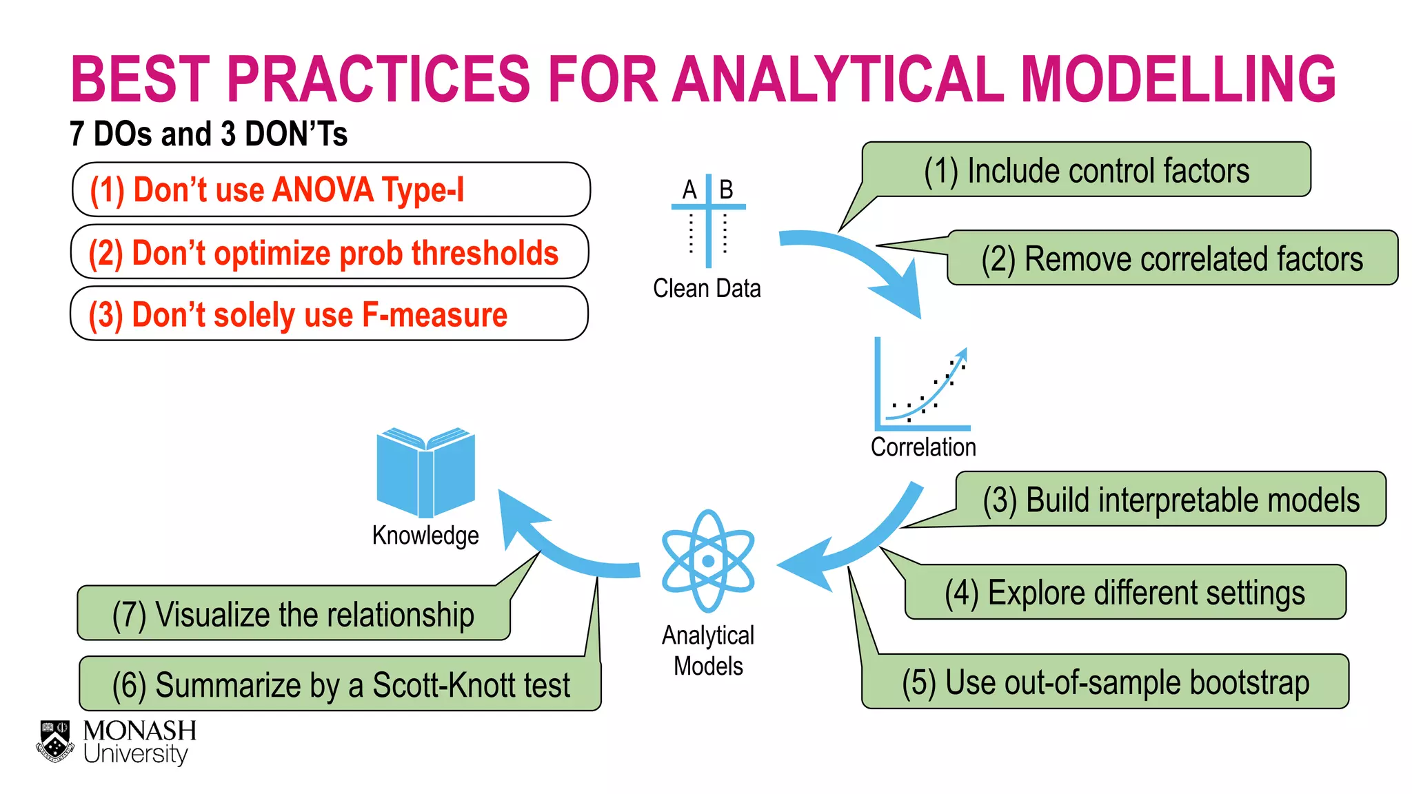 …… …… A B Knowledge Analytical   Models Clean Data Correlation . . . .. . . . . .. BEST PRACTICES FOR ANALYTICAL MODELLING (1) Include control factors (3) Build interpretable models (4) Explore different settings (2) Remove correlated factors (7) Visualize the relationship (5) Use out-of-sample bootstrap(6) Summarize by a Scott-Knott test (1) Don’t use ANOVA Type-I (2) Don’t optimize prob thresholds 7 DOs and 3 DON’Ts (3) Don’t solely use F-measure 