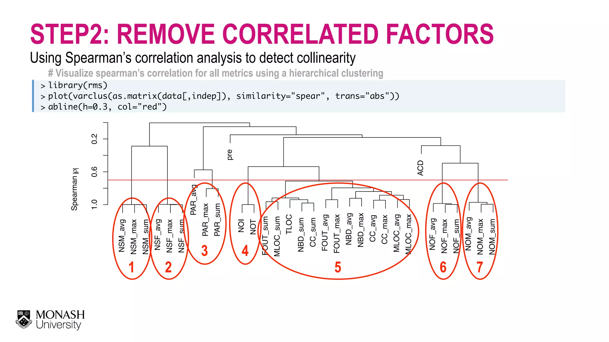# Visualize spearman’s correlation for all metrics using a hierarchical clustering > > > library(rms) plot(varclus(as.matrix(data[,indep]), similarity="spear", trans="abs")) abline(h=0.3, col="red") STEP2: REMOVE CORRELATED FACTORS Using Spearman’s correlation analysis to detect collinearity 1 NSM_avg NSM_max NSM_sum NSF_avg NSF_max NSF_sum PAR_avg PAR_max PAR_sum pre NOI NOT FOUT_sum MLOC_sum TLOC NBD_sum CC_sum FOUT_avg FOUT_max NBD_avg NBD_max CC_avg CC_max MLOC_avg MLOC_max ACD NOF_avg NOF_max NOF_sum NOM_avg NOM_max NOM_sum 1.00.60.2 Spearmanρ 2 4 5 3 6 7 