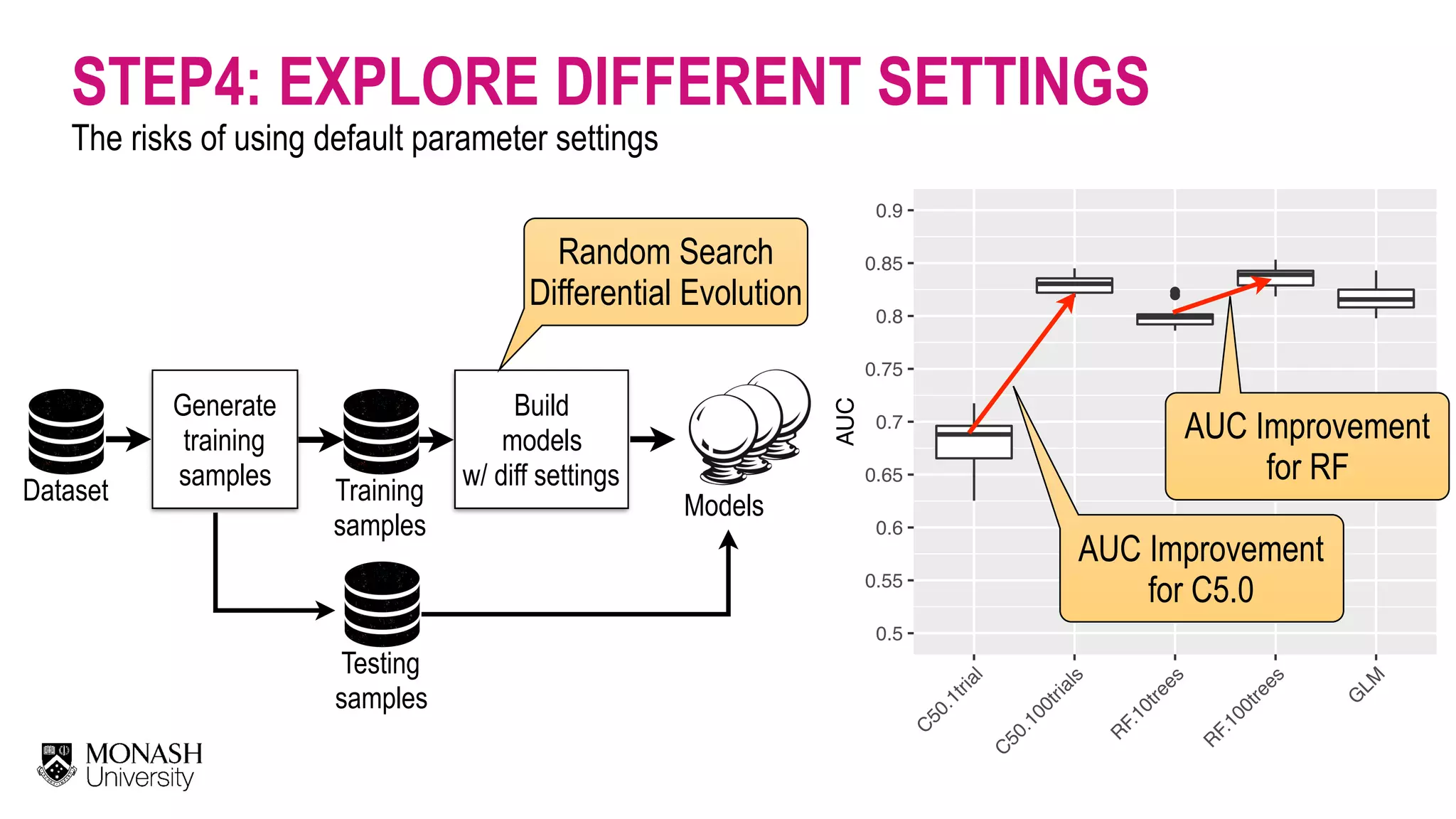 STEP4: EXPLORE DIFFERENT SETTINGS The risks of using default parameter settings Dataset Generate training samples Training  samples Testing  samples Models Build   models  w/ diff settings Random Search  Differential Evolution ●● 0.5 0.55 0.6 0.65 0.7 0.75 0.8 0.85 0.9 C 50.1trial C 50.100trials R F.10trees R F.100trees G LM AUC AUC Improvement  for C5.0 AUC Improvement  for RF 