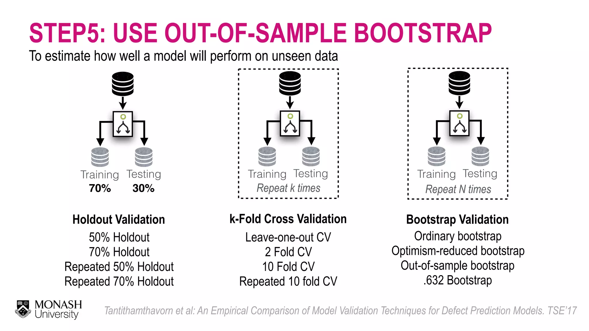 STEP5: USE OUT-OF-SAMPLE BOOTSTRAP To estimate how well a model will perform on unseen data Tantithamthavorn et al: An Empirical Comparison of Model Validation Techniques for Defect Prediction Models. TSE’17 Testing 70% 30% Training Holdout Validation k-Fold Cross Validation Repeat k times Bootstrap Validation 50% Holdout 70% Holdout Repeated 50% Holdout Repeated 70% Holdout Leave-one-out CV 2 Fold CV 10 Fold CV Repeated 10 fold CV Ordinary bootstrap Optimism-reduced bootstrap Out-of-sample bootstrap .632 Bootstrap TestingTraining Repeat N times TestingTraining 