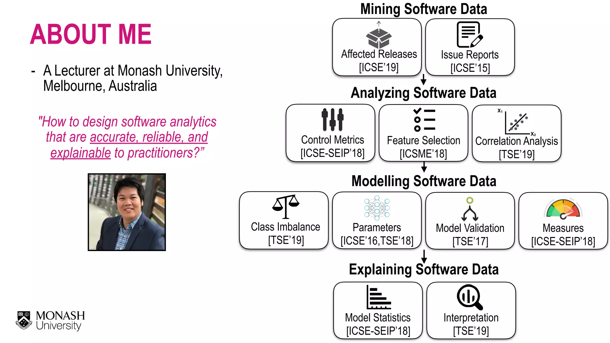Mining Software Data Analyzing Software Data Affected Releases  [ICSE’19] Issue Reports  [ICSE’15] Control Metrics  [ICSE-SEIP’18] Feature Selection  [ICSME’18] Correlation Analysis  [TSE’19] Modelling Software Data Class Imbalance  [TSE’19] Parameters  [ICSE’16,TSE’18] Model Validation  [TSE’17] Measures  [ICSE-SEIP’18] Explaining Software Data Model Statistics  [ICSE-SEIP’18] Interpretation  [TSE’19] ABOUT ME - A Lecturer at Monash University, Melbourne, Australia "How to design software analytics that are accurate, reliable, and explainable to practitioners?” 