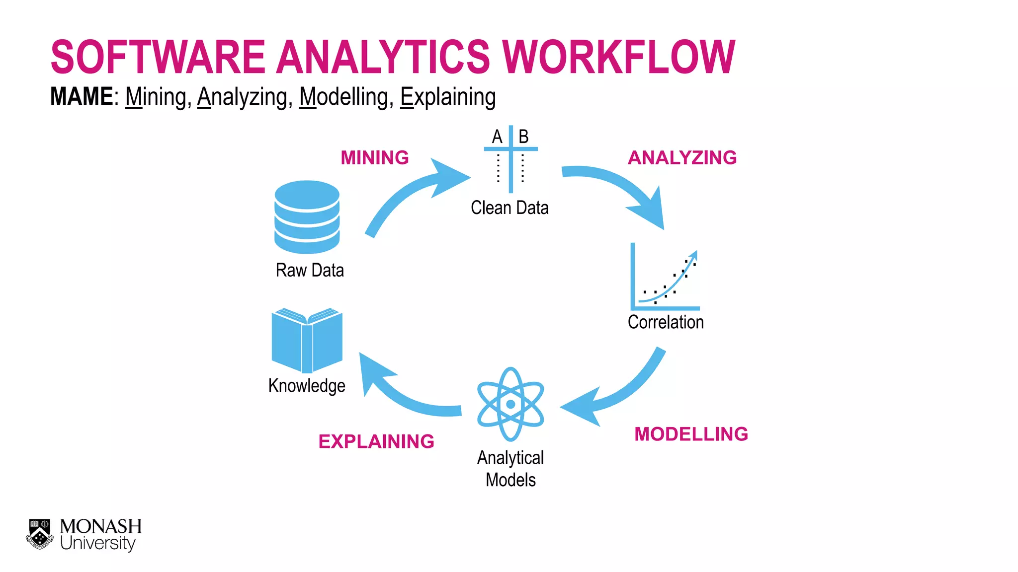 SOFTWARE ANALYTICS WORKFLOW MAME: Mining, Analyzing, Modelling, Explaining Raw Data …… …… A B Clean Data MINING Correlation . . . .. . . . . ..   ANALYZING Analytical   Models   MODELLING Knowledge   EXPLAINING 