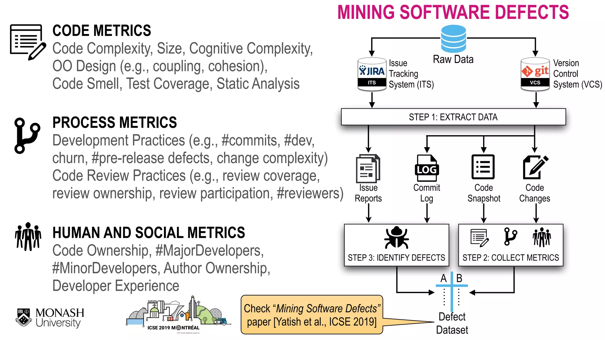 ITS VCS Issue   Tracking  System (ITS) Version  Control  System (VCS) Raw Data Code Changes Code Snapshot Commit Log Issue   Reports STEP 1: EXTRACT DATA STEP 3: IDENTIFY DEFECTS STEP 2: COLLECT METRICS …… …… A B Defect  Dataset CODE METRICS Code Complexity, Size, Cognitive Complexity,  OO Design (e.g., coupling, cohesion),   Code Smell, Test Coverage, Static Analysis PROCESS METRICS Development Practices (e.g., #commits, #dev,   churn, #pre-release defects, change complexity)   Code Review Practices (e.g., review coverage,  review ownership, review participation, #reviewers) HUMAN AND SOCIAL METRICS Code Ownership, #MajorDevelopers,   #MinorDevelopers, Author Ownership,  Developer Experience MINING SOFTWARE DEFECTS Check “Mining Software Defects” paper [Yatish et al., ICSE 2019] 