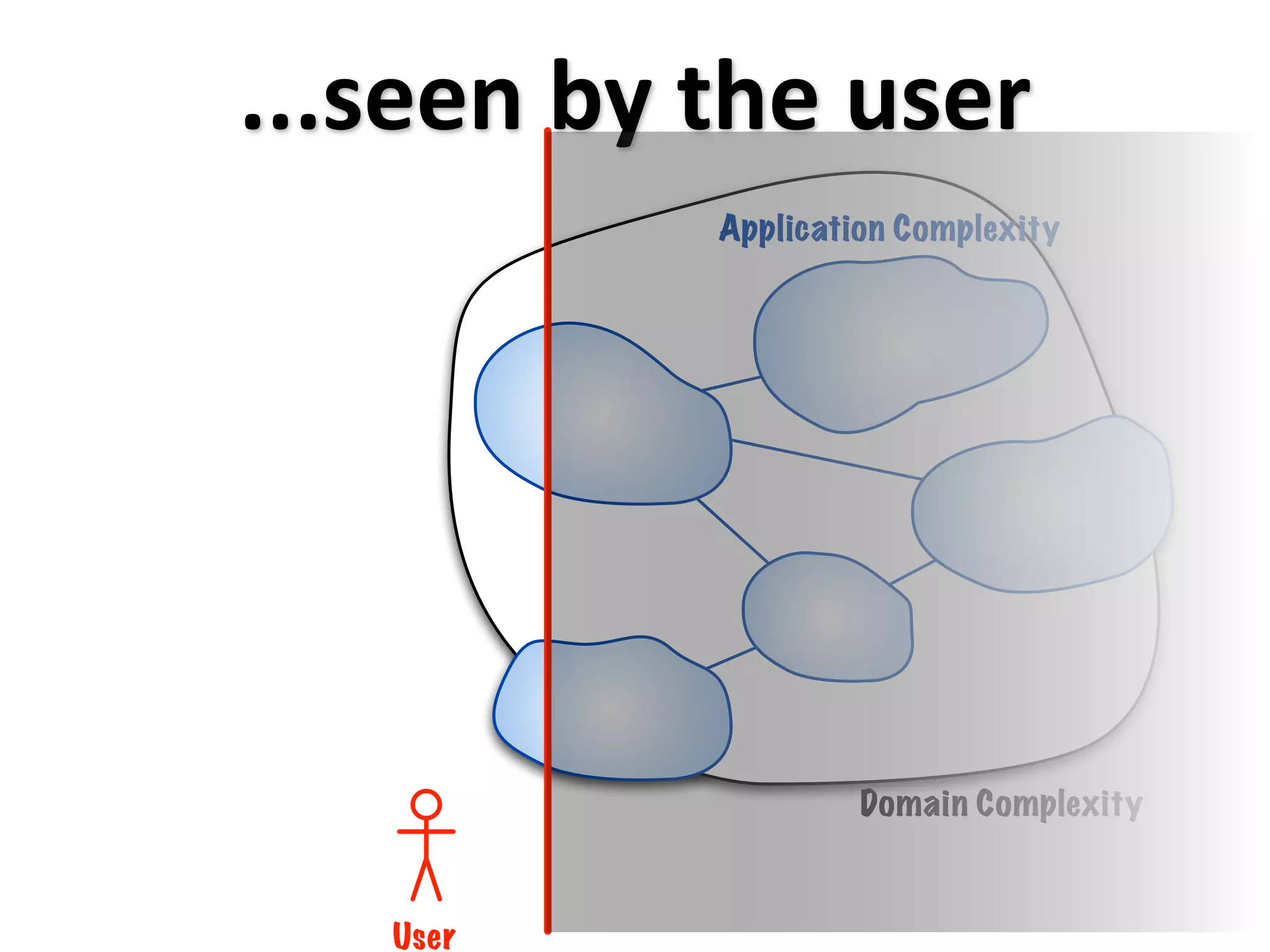 ...seen by the user
           Application Complexity




                    Domain Complexity



   User
 