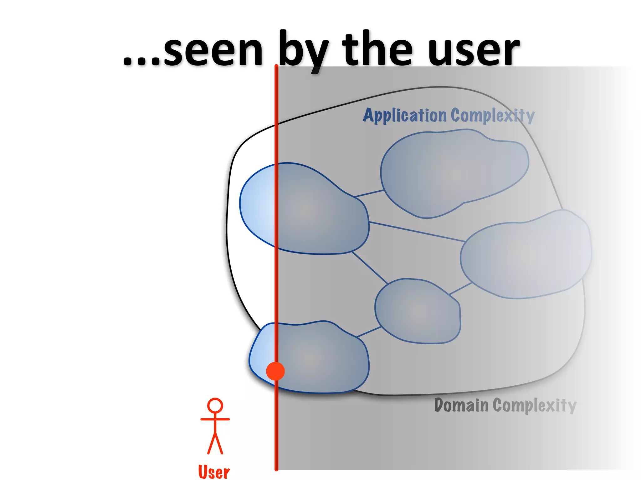 ...seen by the user
           Application Complexity




                    Domain Complexity



   User
 