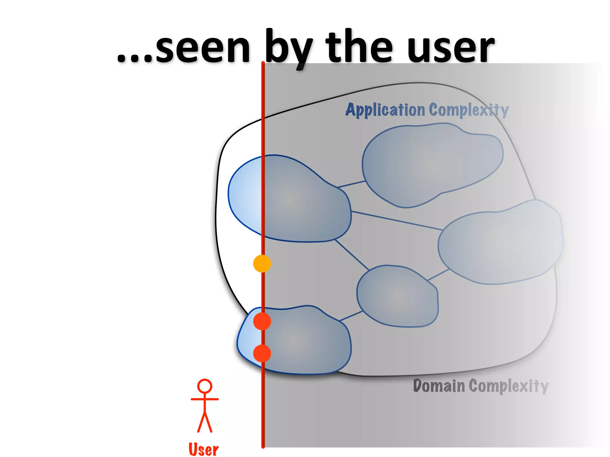 ...seen by the user
           Application Complexity




                    Domain Complexity



   User
 
