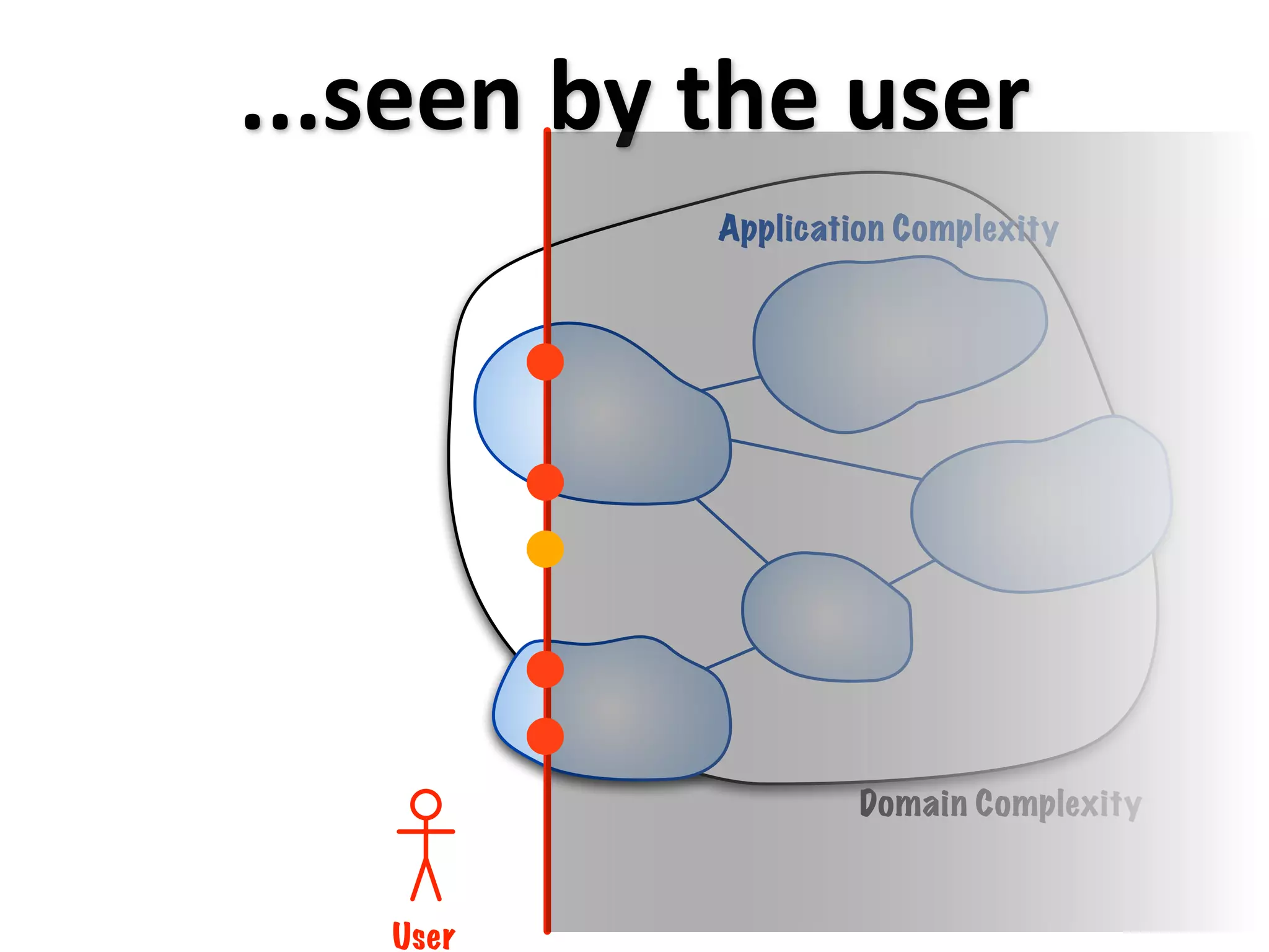 ...seen by the user
           Application Complexity




                    Domain Complexity



   User
 
