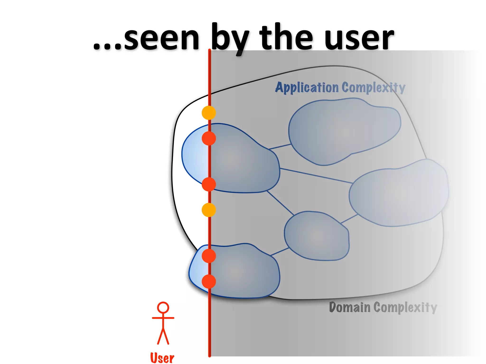 ...seen by the user
           Application Complexity




                    Domain Complexity



   User
 
