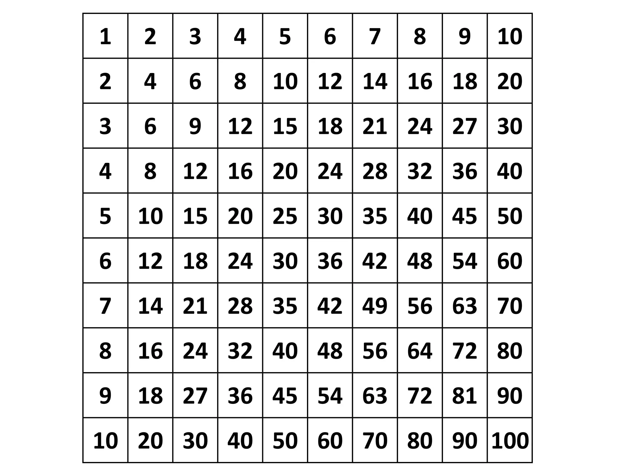 1   2   3   4   5   6   7   8   9   10
2   4   6   8   10 12 14 16 18 20
3   6   9   12 15 18 21 24 27 30
4   8   12 16 20 24 28 32 36 40
5   10 15 20 25 30 35 40 45 50
6   12 18 24 30 36 42 48 54 60
7   14 21 28 35 42 49 56 63 70
8   16 24 32 40 48 56 64 72 80
9   18 27 36 45 54 63 72 81 90
10 20 30 40 50 60 70 80 90 100
 