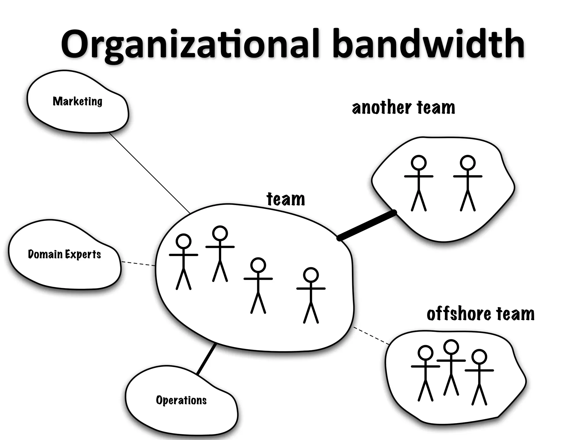 OrganizaXonal bandwidth
    Marketing
                                     another team




                              team


Domain Experts




                                             offshore team



                 Operations
 