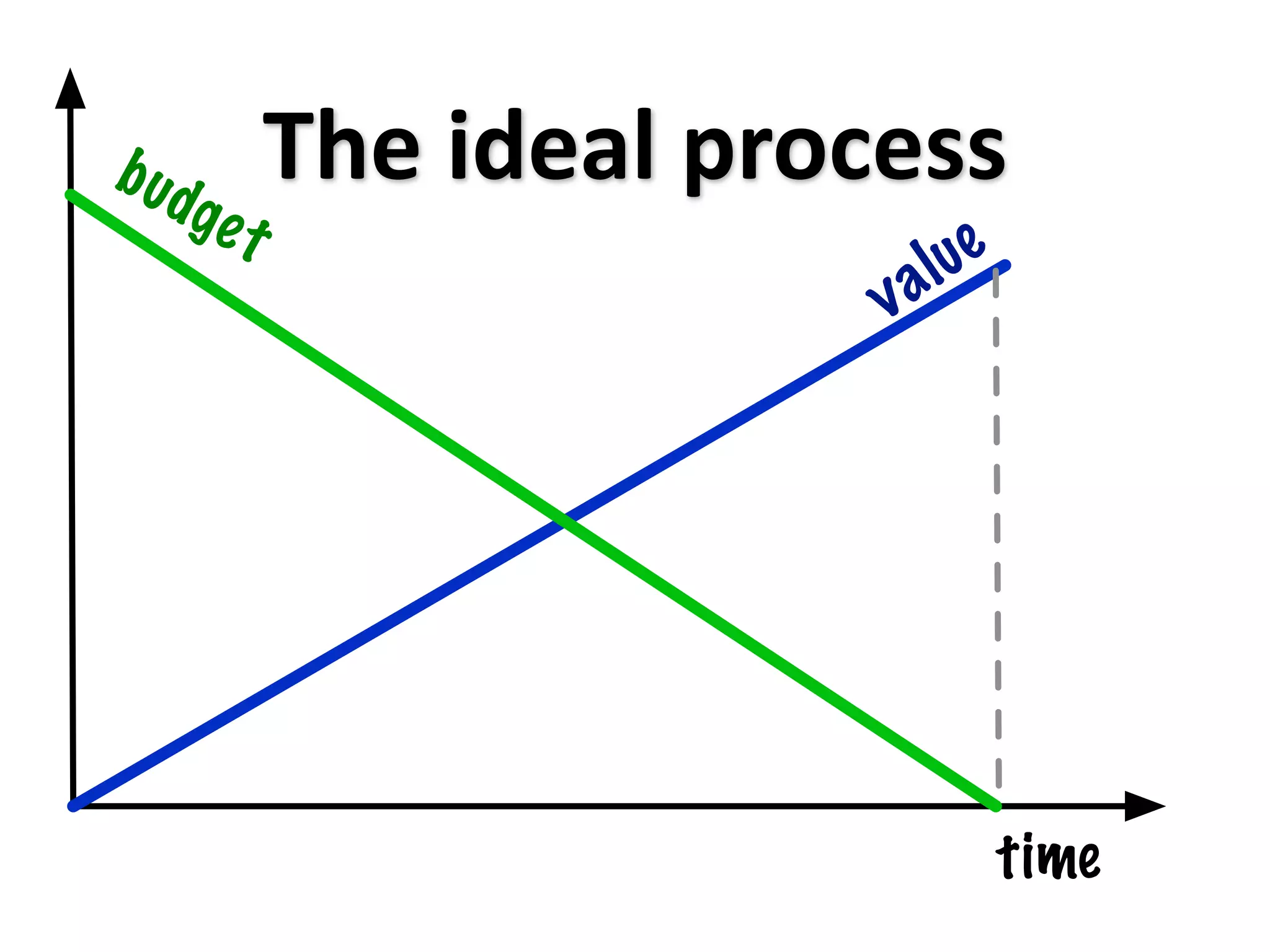 b ud
       ge t
              The ideal process
                                a l ue
                            v




                                         time
 