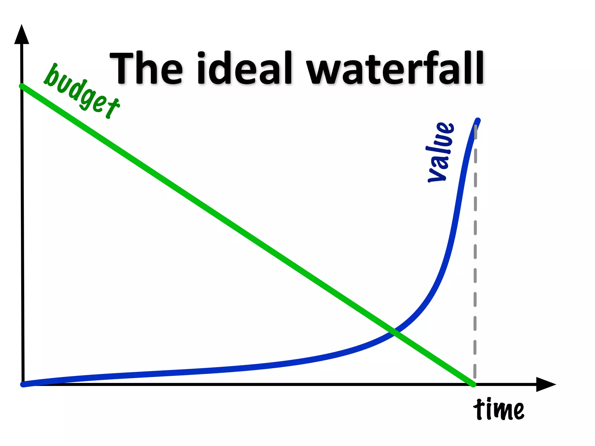 b ud
       ge
          The ideal waterfall
        t




                         v a l ue
                                    time
 