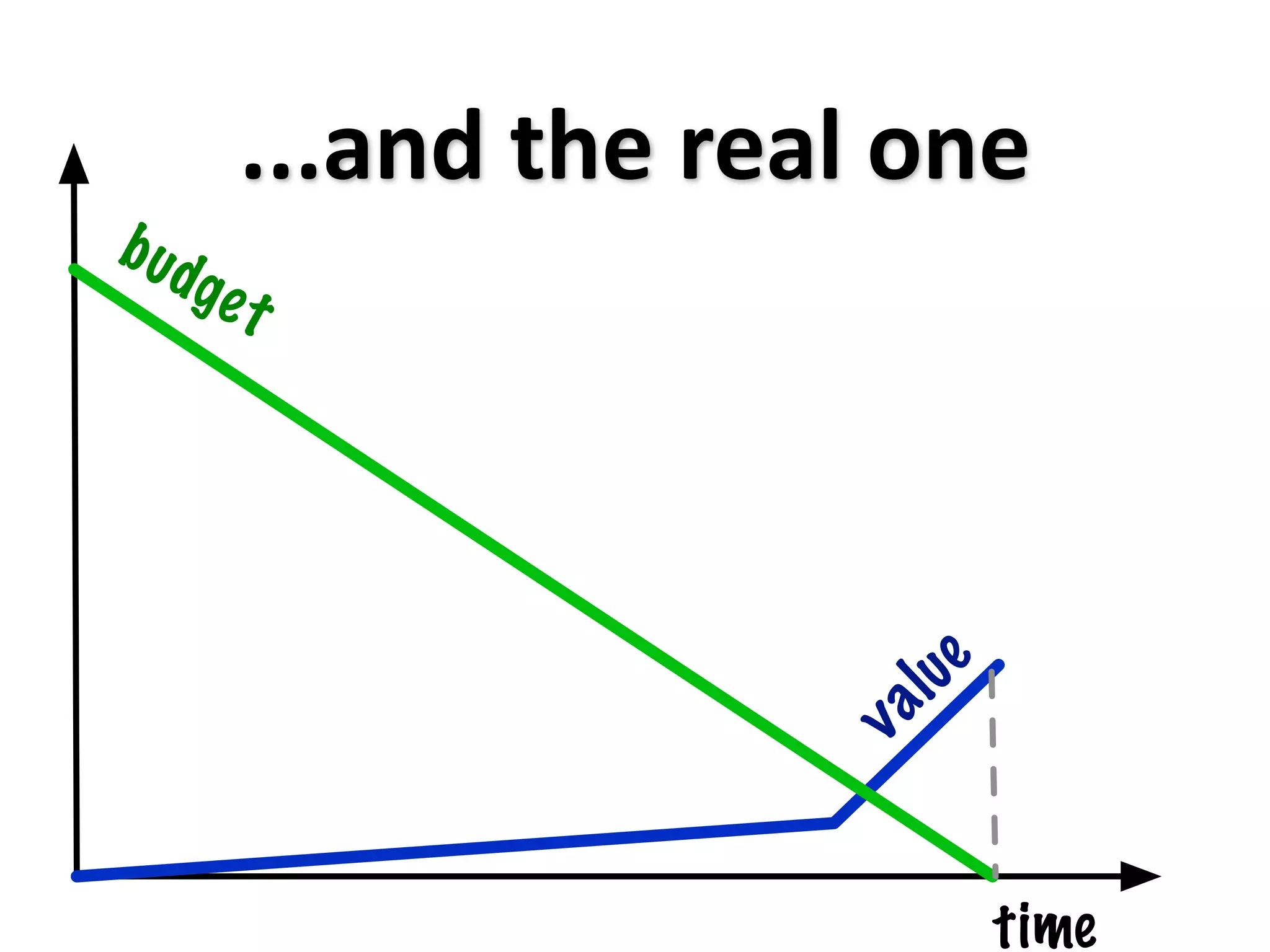 ...and the real one
b ud
       ge t




                              lu e
                        v a


                                     time
 