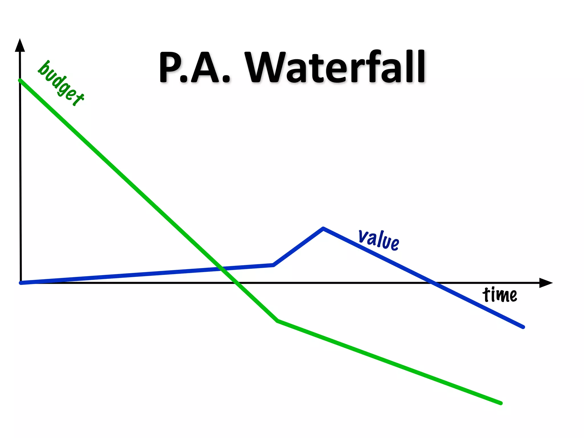 bu
     dg
          et
               P.A. Waterfall


                         v a l ue

                                    time
 