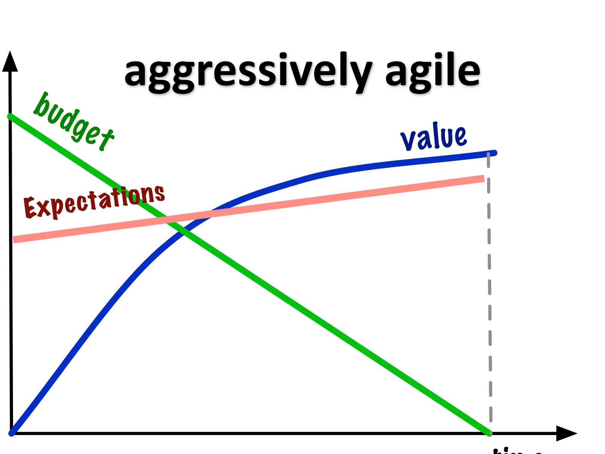 aggressively agile
b ud
       ge t
                            v a l ue

Exp e c t at i o n s
 