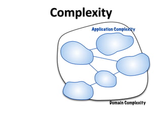 Complexity
      Application Complexity




               Domain Complexity
 
