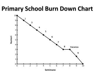 Primary School Burn Down Chart
           10
                        2
           9
                                3
           8
                                        4
           7
                                                5
           6
                                                        6
  Numeri




           5
                                                                7
           4
                                                                        8   Vacanza
           3
                                                                                    9
           2

           1

           0
                0   1       2       3       4       5       6       7       8   9       10

                                                Settimane
 