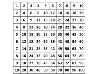 1   2   3   4   5   6   7   8   9   10
2   4   6   8   10 12 14 16 18 20
3   6   9   12 15 18 21 24 27 30
4   8   12 16 20 24 28 32 36 40
5   10 15 20 25 30 35 40 45 50
6   12 18 24 30 36 42 48 54 60
7   14 21 28 35 42 49 56 63 70
8   16 24 32 40 48 56 64 72 80
9   18 27 36 45 54 63 72 81 90
10 20 30 40 50 60 70 80 90 100
 
