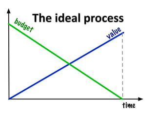b ud
       ge t
              The ideal process
                                a l ue
                            v




                                         time
 
