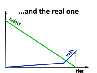 ...and the real one
b ud
       ge t




                              lu e
                        v a


                                     time
 