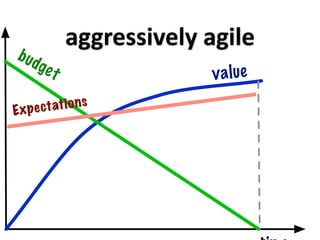 aggressively agile
b ud
       ge t
                            v a l ue

Exp e c t at i o n s
 