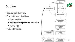 Outline
• Conceptual	Overview	
• Computational	Solutions	
• Crop	Models	
• PEcAn:	Linking	Models	and	Data	
• TERRA	REF	
• Future	Directions
12
PE
Ecol
 