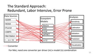 Data	Sources	 Analyses	
Ecosystem	
Models	
BioCro
ED2
CLM
SIPNET
...
n=12
The	Standard	Approach:		
Redundant,	Labor	Intensive,	Error	Prone
Converter
For	Met,	need	one	converter	per	driver	(m)	x	model	(n)	combination
Prediction
NARR
NOAA
Fluxnet
CMIP5
… m = 10
Met Station
Calibration
Sensitivity
Validation
Visualization
15
 