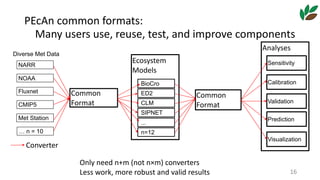 PEcAn	common	formats:	
				Many	users	use,	reuse,	test,	and	improve	components		
Common	
Format
Common	
Format
Ecosystem	
Models	
BioCro
ED2
CLM
SIPNET
...
n=12
Converter
Only	need	n+m	(not	n×m)	converters	
Less	work,	more	robust	and	valid	results
Diverse Met Data
NARR
NOAA
Fluxnet
CMIP5
… n = 10
Met Station
Analyses	
Prediction
Calibration
Sensitivity
Validation
Visualization
16
 