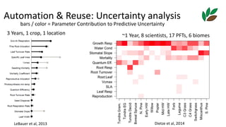 LeBauer	et	al,	2013
Automation	&	Reuse:	Uncertainty	analysis		
													bars	/	color	=	Parameter	Contribution	to	Predictive	Uncertainty
3	Years,	1	crop,	1	location	
19Dietze	et	al,	2014
~1	Year,	8	scientists,	17	PFTs,	6	biomes
 